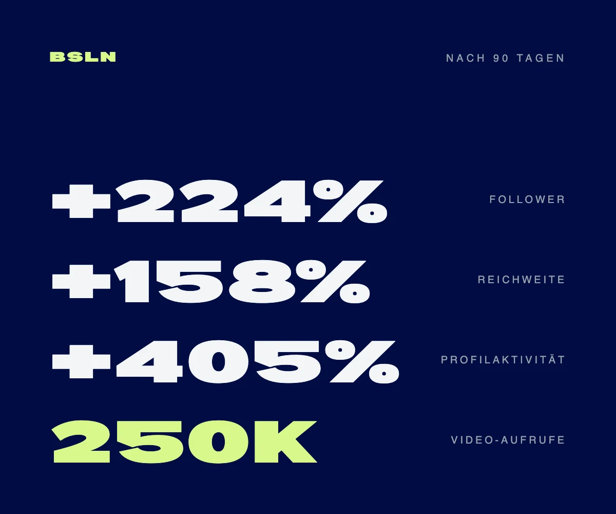 Wachstum nach 90 Tagen: plus 224 Prozent Follower, plus 158 Prozent Reichweite, plus 405 Prozent Profilaktivität, 250'000 Video-Aufrufe