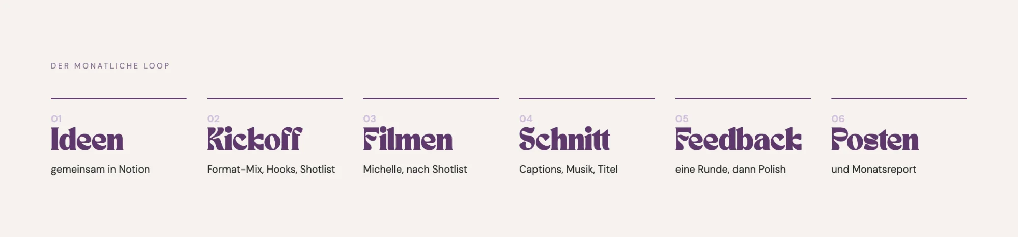 Der monatliche Loop: Ideen, Kickoff, Filmen, Schnitt, Feedback, Posten